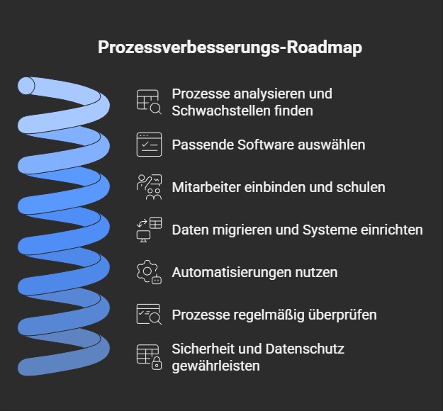 Prozessverbesserung-Roadmap